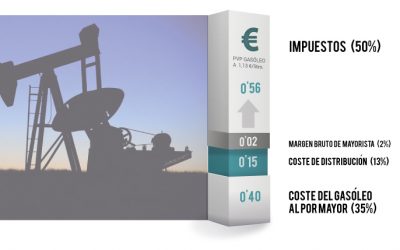 Cómo entender los precios del gasóleo